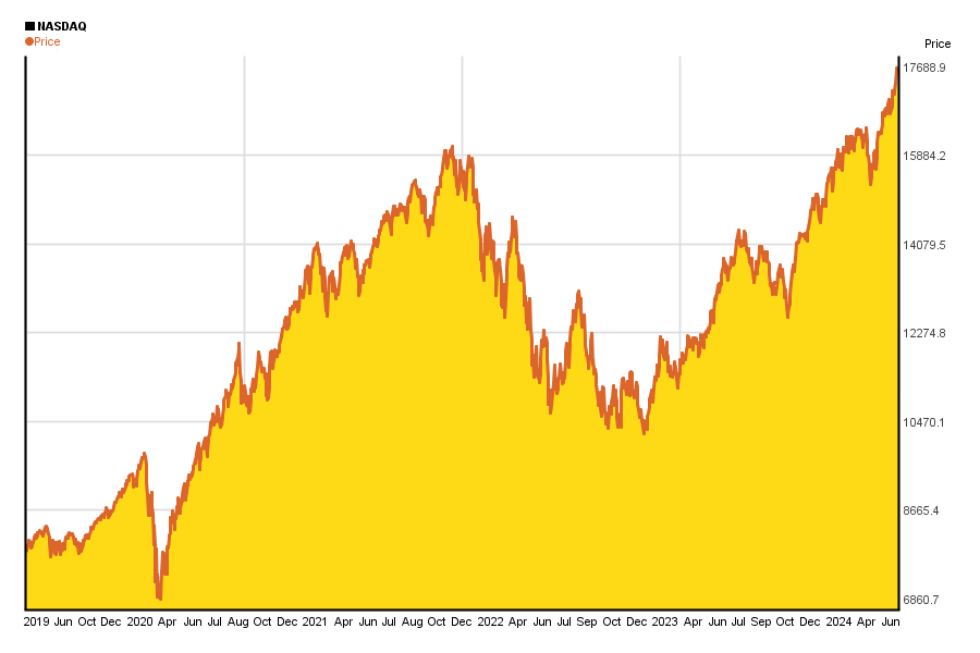 NASDAQ 5 years charts of performance