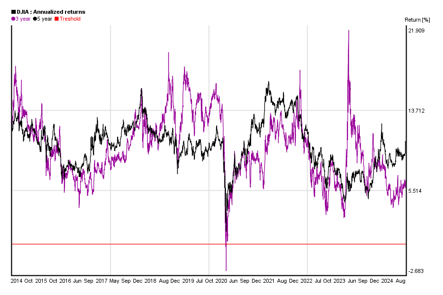 dow jones year to date change