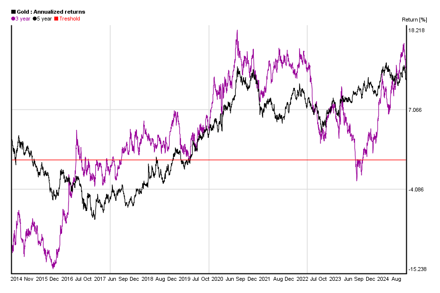 Gold 10 Year Charts Of Performance And Historical Outlook