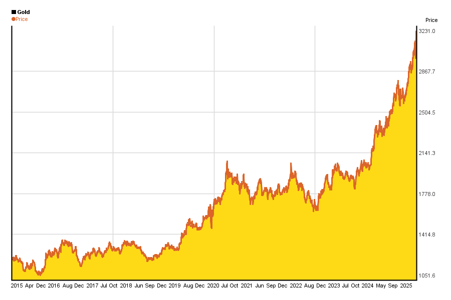 gold-10-year-charts-of-performance-and-historical-outlook