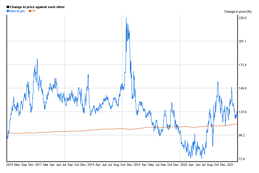 Natural gas 5 year charts of price and performance