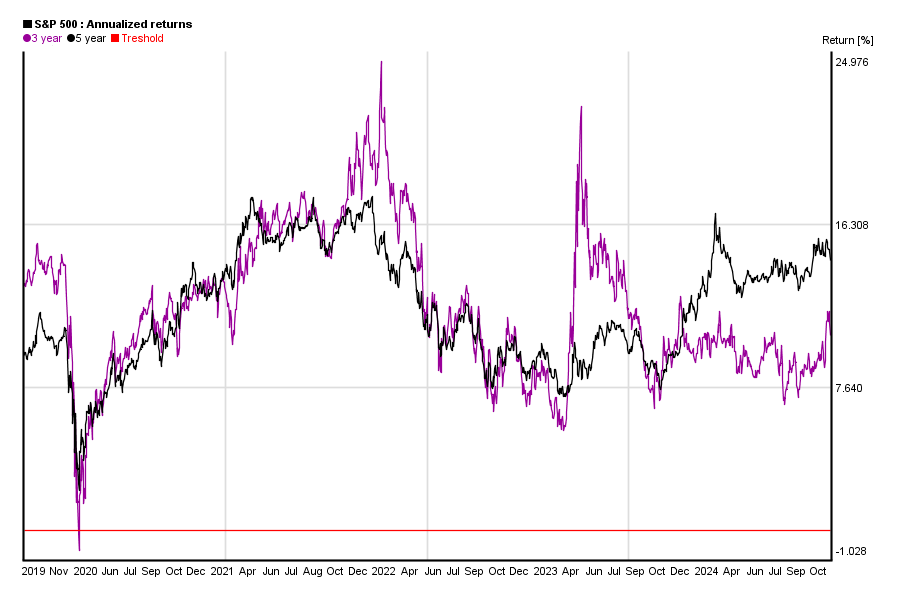 S&P 500 5 Years Charts Of Performance