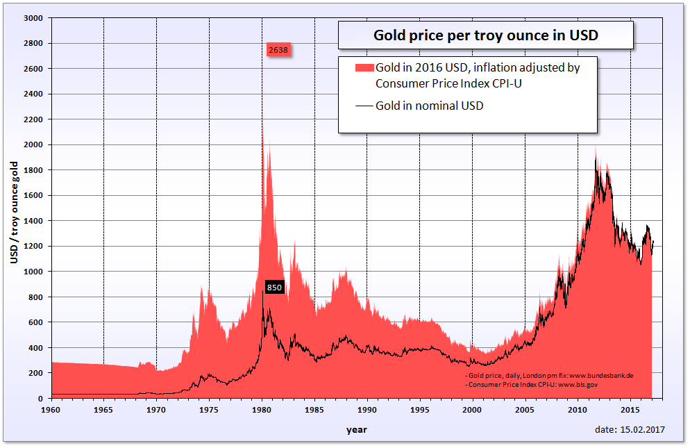 Gold Price In USD 