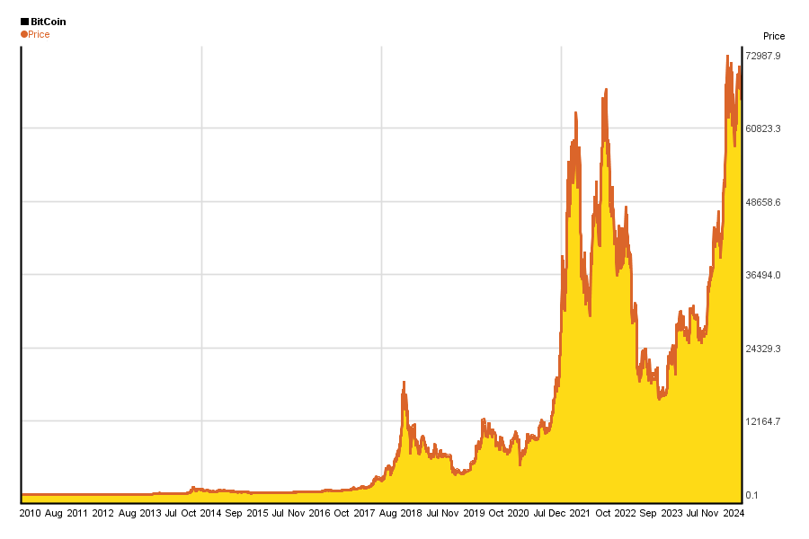 2008 bitcoin price