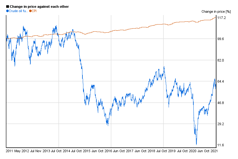 Crude oil price: 10 years chart of performance | 5yearcharts