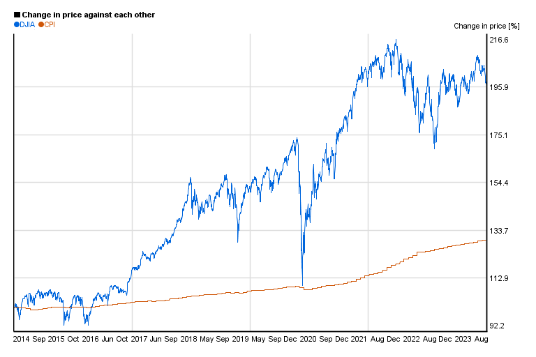 Dow Jones DJIA 10 years chart of performance 5yearcharts