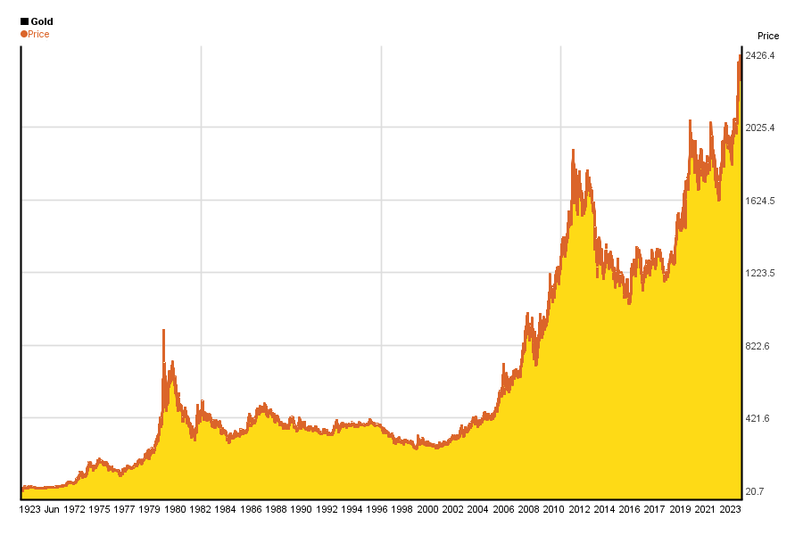 Gold Price Today - Price Of Gold Spot Prices Chart & History