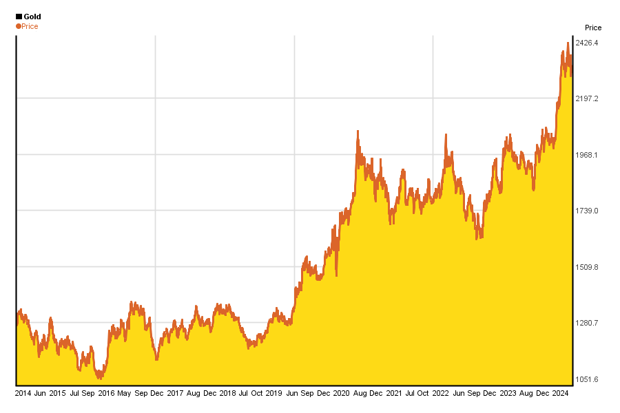 Gold price 10 years chart of performance 5yearcharts