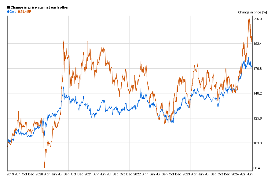 Gold vs silver price chart of performance 5yearcharts