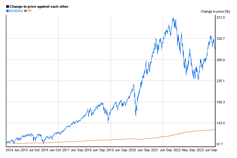 10 years chart of NASDAQ's performance 5yearcharts